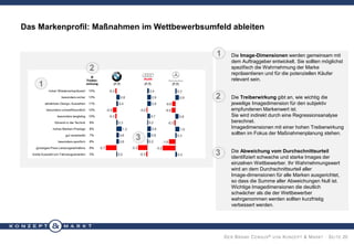 Das Markenprofil: Maßnahmen im Wettbewerbsumfeld ableiten
1

2
1

2

3
3

Die Image-Dimensionen werden gemeinsam mit
dem Auftraggeber entwickelt. Sie sollten möglichst
spezifisch die Wahrnehmung der Marke
repräsentieren und für die potenziellen Käufer
relevant sein.

Die Treiberwirkung gibt an, wie wichtig die
jeweilige Imagedimension für den subjektiv
empfundenen Markenwert ist.
Sie wird indirekt durch eine Regressionsanalyse
berechnet.
Imagedimensionen mit einer hohen Treiberwirkung
sollten im Fokus der Maßnahmenplanung stehen.

Die Abweichung vom Durchschnittsurteil
identifiziert schwache und starke Images der
einzelnen Wettbewerber. Ihr Wahrnehmungswert
wird an dem Durchschnittsurteil aller
Image-dimensionen für alle Marken ausgerichtet,
so dass die Summe aller Abweichungen Null ist.
Wichtige Imagedimensionen die deutlich
schwächer als die der Wettbewerber
wahrgenommen werden sollten kurzfristig
verbessert werden.

D ER B RAND C ENSUS ® VON K ONZEPT & M ARKT · S EITE 20

 