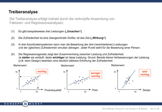 Treiberanalyse
Die Treiberanalyse erfolgt indirekt durch die verknüpfte Anwendung von
Faktoren- und Regressionsanalysen:
(1)

Es gibt beispielsweise drei Leistungen („Ursachen“).

(2)

Die Zufriedenheit ist eine übergeordnete Größe; ist das Ziel („Wirkung“).

(3)

In drei Koordinatensystemen kann man die Bewertung der drei (verschiedenen) Leistungen
und der (gleichen) Zufriedenheit simultan abtragen. Jeder Punkt steht für die Bewertung einer Person.

(4)

Die Regressionsgerade zeigt den Zusammenhang zwischen Leistung und Zufriedenheit.
Je steiler sie verläuft, desto wichtiger ist diese Leistung. Grund: Bereits kleine Verbesserungen der Leistung
(z.B. beim Design) bewirken eine deutlich stärkere Erhöhung der Zufriedenheit.

Markenwert
wichtig

10

1
1

Markenwert

Markenwert

10

Produktqualität

10

weniger
wichtig

1
1

10

Preis

sehr
wichtig

10

1
1

10

Design

D ER B RAND C ENSUS ® VON K ONZEPT & M ARKT · S EITE 23

 