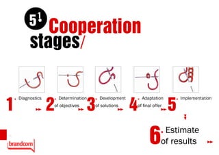 1
              5
                 Cooperation
              stages/

     .                     .                       .                     .                .
1                      2                       3                     4                    5
         Diagnostics           Determination           Development           Adaptation       Implementation
                       of objectives           of solutions          of final offer




16

                                                                                6    . Estimate
                                                                                     of results
 