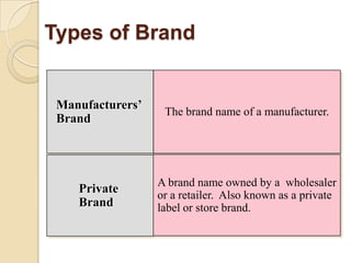 Types of Brand
Manufacturers’
Brand
Private
Brand
The brand name of a manufacturer.
A brand name owned by a wholesaler
or a retailer. Also known as a private
label or store brand.
 