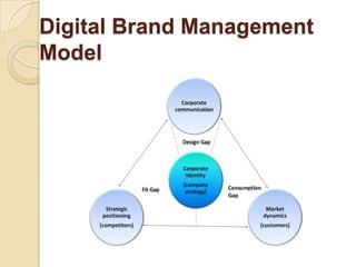 Digital Brand Management
Model
 