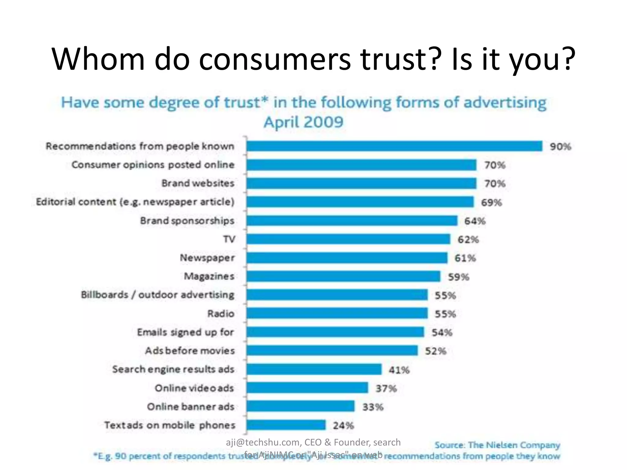 Whom do consumers trust? Is it you?aji@techshu.com, CEO & Founder, search for AjiNIMC or "Aji Issac" on web
