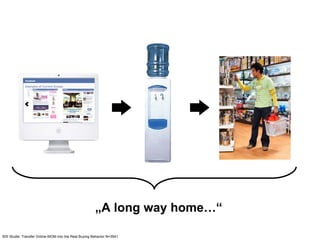 „ A long way home…“ BSI Studie: Transfer Online-WOM into the Real Buying Behavior N=3541 