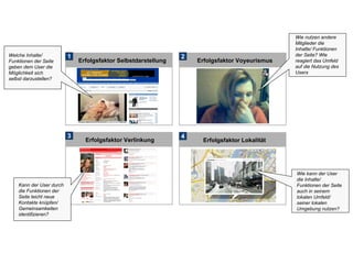 Erfolgsfaktor Selbstdarstellung Erfolgsfaktor Voyeurismus  Erfolgsfaktor Verlinkung Erfolgsfaktor Lokalität Welche Inhalte/ Funktionen der Seite geben dem User die Möglichkeit sich selbst darzustellen? Kann der User durch die Funktionen der Seite leicht neue Kontakte knüpfen/ Gemeinsamkeiten identifizieren? Wie kann der User die Inhalte/ Funktionen der Seite auch in seinem lokalen Umfeld/ seiner lokalen Umgebung nutzen? Wie nutzen andere Mitglieder die Inhalte/ Funktionen der Seite? Wie reagiert das Umfeld auf die Nutzung des Users 1 2 3 4 
