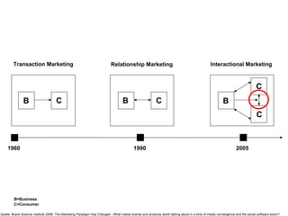 B C B C Transaction Marketing Relationship Marketing Interactional Marketing 1960 1990 2005 B=Business C=Consumer Quelle: Brand Science Institute 2006: The Marketing Paradigm Has Changed - What makes brands and products worth talking about in a time of media convergence and the social software boom?  B C C 