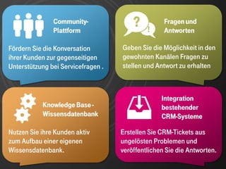 Community-
               Community-
               Plattform
               Plattform
                                        ?    !
                                                   Fragen und
                                                   Antworten

Fördern Sie die Konversation        Geben Sie die Möglichkeit in den
ihrer Kunden zur gegenseitigen      gewohnten Kanälen Fragen zu
Unterstützung bei Servicefragen .   stellen und Antwort zu erhalten



                                                  Integration
           Knowledge Base -                       bestehender
           Wissensdatenbank                       CRM-Systeme

Nutzen Sie ihre Kunden aktiv        Erstellen Sie CRM-Tickets aus
zum Aufbau einer eigenen            ungelösten Problemen und
Wissensdatenbank.                   veröffentlichen Sie die Antworten.
 