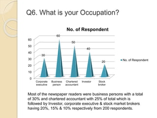 Q6. What is your Occupation?
0
10
20
30
40
50
60
Corporate
executive
Business
person
Chartered
accountant
Investor Stock
b...