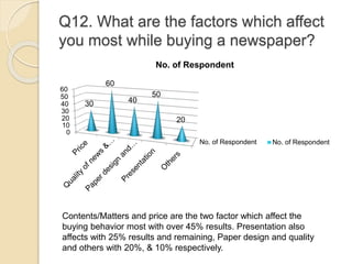 Q12. What are the factors which affect
you most while buying a newspaper?
No. of Respondent
0
10
20
30
40
50
60
30
60
40
5...