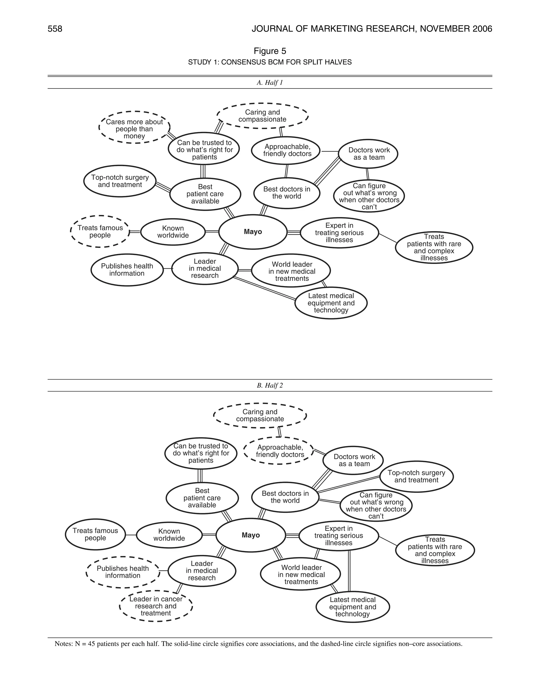 558                                                                     JOURNAL OF MARKETING RESEARCH, NOVEMBER 2006

                                                                         Figure 5
                                                 STUDY 1: CONSENSUS BCM FOR SPLIT HALVES

                                                                          A. Half 1




                                                                          B. Half 2




 Notes: N = 45 patients per each half. The solid-line circle signifies core associations, and the dashed-line circle signifies non–core associations.
 