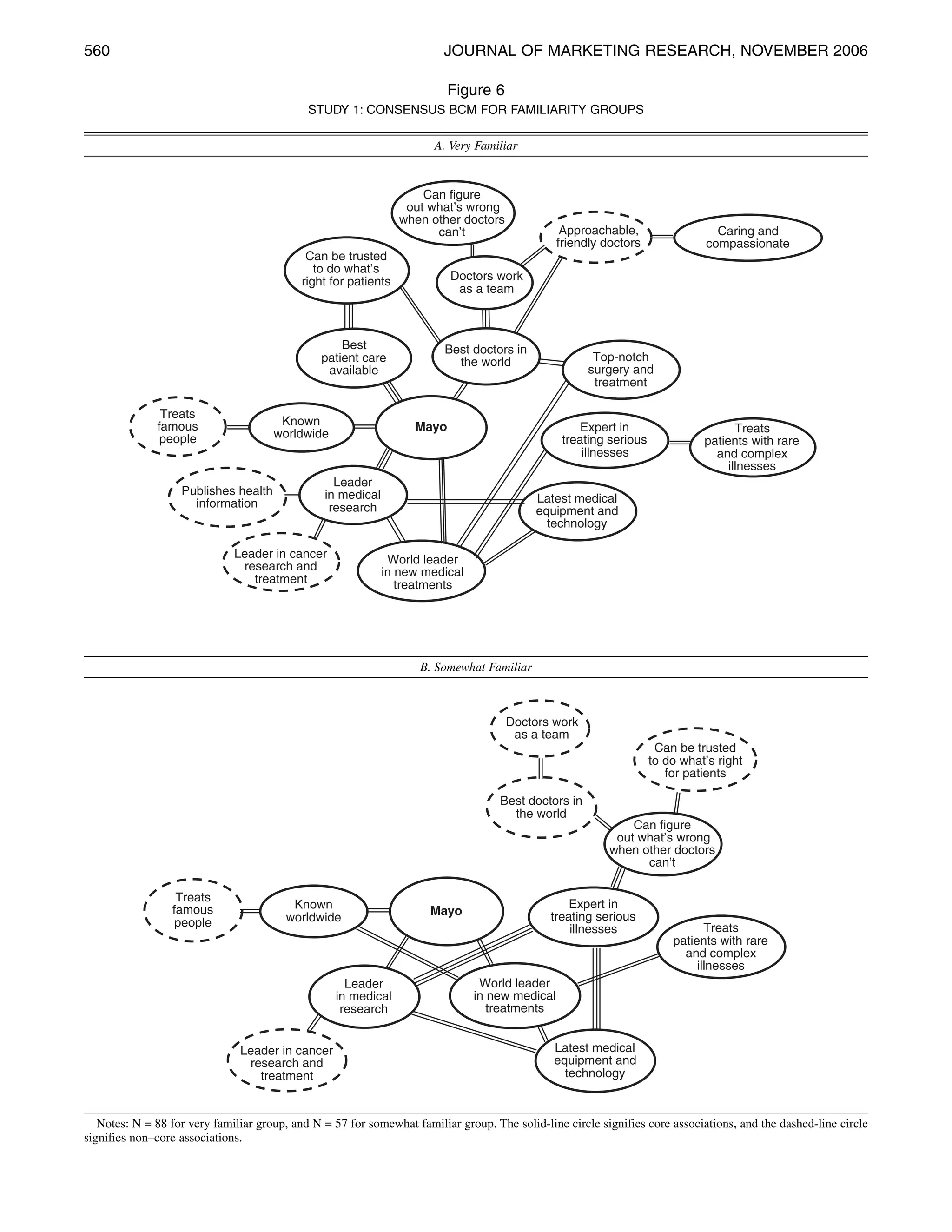 560                                                                      JOURNAL OF MARKETING RESEARCH, NOVEMBER 2006

                                                                         Figure 6
                                             STUDY 1: CONSENSUS BCM FOR FAMILIARITY GROUPS

                                                                       A. Very Familiar




                                                                    B. Somewhat Familiar




   Notes: N = 88 for very familiar group, and N = 57 for somewhat familiar group. The solid-line circle signifies core associations, and the dashed-line circle
signifies non–core associations.
 