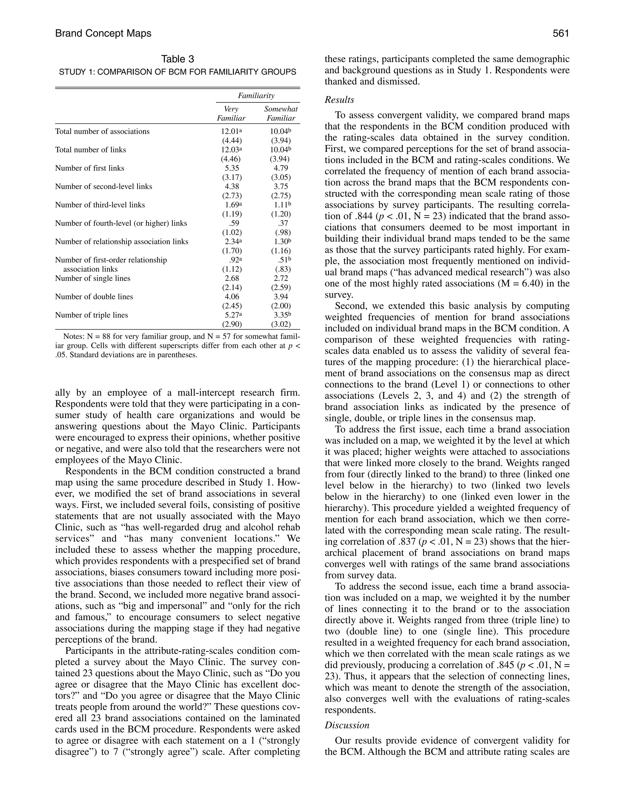 Brand Concept Maps                                                                                                                    561

                                Table 3                                      these ratings, participants completed the same demographic
 STUDY 1: COMPARISON OF BCM FOR FAMILIARITY GROUPS                           and background questions as in Study 1. Respondents were
                                                                             thanked and dismissed.
                                                       Familiarity
                                                                             Results
                                                  Very         Somewhat
                                                Familiar        Familiar        To assess convergent validity, we compared brand maps
Total number of associations                       12.01a        10.04b
                                                                             that the respondents in the BCM condition produced with
                                                    (4.44)       (3.94)      the rating-scales data obtained in the survey condition.
Total number of links                              12.03a        10.04b      First, we compared perceptions for the set of brand associa-
                                                   (4.46)        (3.94)      tions included in the BCM and rating-scales conditions. We
Number of first links                                5.35         4.79       correlated the frequency of mention of each brand associa-
                                                    (3.17)       (3.05)
Number of second-level links                         4.38         3.75       tion across the brand maps that the BCM respondents con-
                                                    (2.73)       (2.75)      structed with the corresponding mean scale rating of those
Number of third-level links                          1.69a        1.11b      associations by survey participants. The resulting correla-
                                                    (1.19)       (1.20)      tion of .844 (p < .01, N = 23) indicated that the brand asso-
Number of fourth-level (or higher) links              .59           .37
                                                    (1.02)         (.98)
                                                                             ciations that consumers deemed to be most important in
Number of relationship association links             2.34a        1.30b      building their individual brand maps tended to be the same
                                                    (1.70)       (1.16)      as those that the survey participants rated highly. For exam-
Number of first-order relationship                    .92a          .51b     ple, the association most frequently mentioned on individ-
   association links                                (1.12)         (.83)     ual brand maps (“has advanced medical research”) was also
Number of single lines                               2.68         2.72
                                                    (2.14)       (2.59)      one of the most highly rated associations (M = 6.40) in the
Number of double lines                               4.06         3.94       survey.
                                                    (2.45)       (2.00)         Second, we extended this basic analysis by computing
Number of triple lines                               5.27a        3.35b      weighted frequencies of mention for brand associations
                                                    (2.90)       (3.02)
                                                                             included on individual brand maps in the BCM condition. A
   Notes: N = 88 for very familiar group, and N = 57 for somewhat famil-     comparison of these weighted frequencies with rating-
iar group. Cells with different superscripts differ from each other at p <
.05. Standard deviations are in parentheses.                                 scales data enabled us to assess the validity of several fea-
                                                                             tures of the mapping procedure: (1) the hierarchical place-
                                                                             ment of brand associations on the consensus map as direct
                                                                             connections to the brand (Level 1) or connections to other
ally by an employee of a mall-intercept research firm.                       associations (Levels 2, 3, and 4) and (2) the strength of
Respondents were told that they were participating in a con-                 brand association links as indicated by the presence of
sumer study of health care organizations and would be                        single, double, or triple lines in the consensus map.
answering questions about the Mayo Clinic. Participants                         To address the first issue, each time a brand association
were encouraged to express their opinions, whether positive                  was included on a map, we weighted it by the level at which
or negative, and were also told that the researchers were not                it was placed; higher weights were attached to associations
employees of the Mayo Clinic.                                                that were linked more closely to the brand. Weights ranged
   Respondents in the BCM condition constructed a brand                      from four (directly linked to the brand) to three (linked one
map using the same procedure described in Study 1. How-                      level below in the hierarchy) to two (linked two levels
ever, we modified the set of brand associations in several                   below in the hierarchy) to one (linked even lower in the
ways. First, we included several foils, consisting of positive               hierarchy). This procedure yielded a weighted frequency of
statements that are not usually associated with the Mayo                     mention for each brand association, which we then corre-
Clinic, such as “has well-regarded drug and alcohol rehab                    lated with the corresponding mean scale rating. The result-
services” and “has many convenient locations.” We                            ing correlation of .837 (p < .01, N = 23) shows that the hier-
included these to assess whether the mapping procedure,                      archical placement of brand associations on brand maps
which provides respondents with a prespecified set of brand                  converges well with ratings of the same brand associations
associations, biases consumers toward including more posi-                   from survey data.
tive associations than those needed to reflect their view of                    To address the second issue, each time a brand associa-
the brand. Second, we included more negative brand associ-                   tion was included on a map, we weighted it by the number
ations, such as “big and impersonal” and “only for the rich                  of lines connecting it to the brand or to the association
and famous,” to encourage consumers to select negative                       directly above it. Weights ranged from three (triple line) to
associations during the mapping stage if they had negative                   two (double line) to one (single line). This procedure
perceptions of the brand.                                                    resulted in a weighted frequency for each brand association,
   Participants in the attribute-rating-scales condition com-                which we then correlated with the mean scale ratings as we
pleted a survey about the Mayo Clinic. The survey con-                       did previously, producing a correlation of .845 (p < .01, N =
tained 23 questions about the Mayo Clinic, such as “Do you                   23). Thus, it appears that the selection of connecting lines,
agree or disagree that the Mayo Clinic has excellent doc-                    which was meant to denote the strength of the association,
tors?” and “Do you agree or disagree that the Mayo Clinic                    also converges well with the evaluations of rating-scales
treats people from around the world?” These questions cov-                   respondents.
ered all 23 brand associations contained on the laminated
cards used in the BCM procedure. Respondents were asked                      Discussion
to agree or disagree with each statement on a 1 (“strongly                      Our results provide evidence of convergent validity for
disagree”) to 7 (“strongly agree”) scale. After completing                   the BCM. Although the BCM and attribute rating scales are
 