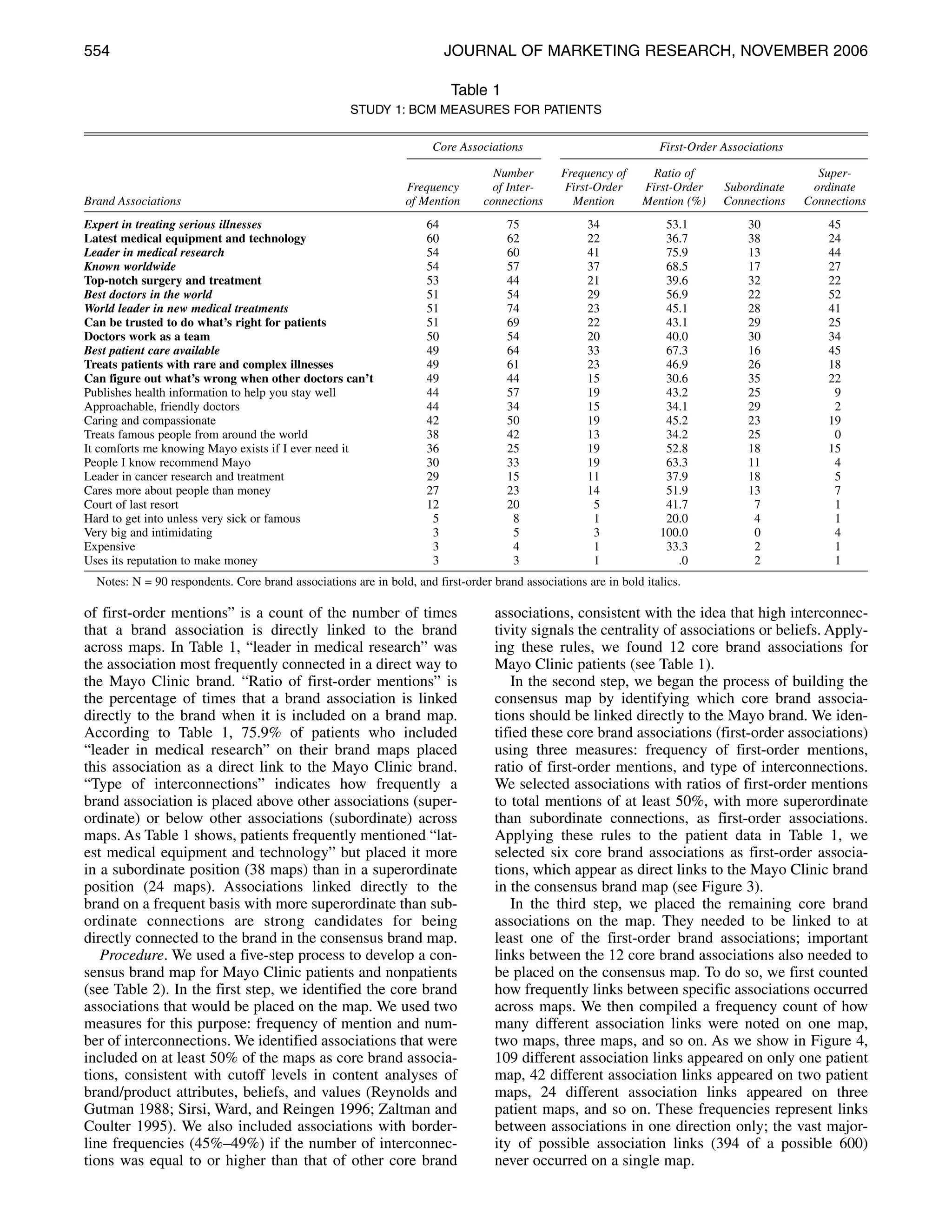 554                                                                       JOURNAL OF MARKETING RESEARCH, NOVEMBER 2006

                                                                          Table 1
                                                     STUDY 1: BCM MEASURES FOR PATIENTS

                                                                      Core Associations                             First-Order Associations

                                                                                  Number        Frequency of       Ratio of                      Super-
                                                                Frequency         of Inter-      First-Order     First-Order    Subordinate     ordinate
Brand Associations                                              of Mention      connections       Mention        Mention (%)    Connections    Connections
Expert in treating serious illnesses                                 64              75               34             53.1            30            45
Latest medical equipment and technology                              60              62               22             36.7            38            24
Leader in medical research                                           54              60               41             75.9            13            44
Known worldwide                                                      54              57               37             68.5            17            27
Top-notch surgery and treatment                                      53              44               21             39.6            32            22
Best doctors in the world                                            51              54               29             56.9            22            52
World leader in new medical treatments                               51              74               23             45.1            28            41
Can be trusted to do what’s right for patients                       51              69               22             43.1            29            25
Doctors work as a team                                               50              54               20             40.0            30            34
Best patient care available                                          49              64               33             67.3            16            45
Treats patients with rare and complex illnesses                      49              61               23             46.9            26            18
Can figure out what’s wrong when other doctors can’t                 49              44               15             30.6            35            22
Publishes health information to help you stay well                   44              57               19             43.2            25             9
Approachable, friendly doctors                                       44              34               15             34.1            29             2
Caring and compassionate                                             42              50               19             45.2            23            19
Treats famous people from around the world                           38              42               13             34.2            25             0
It comforts me knowing Mayo exists if I ever need it                 36              25               19             52.8            18            15
People I know recommend Mayo                                         30              33               19             63.3            11             4
Leader in cancer research and treatment                              29              15               11             37.9            18             5
Cares more about people than money                                   27              23               14             51.9            13             7
Court of last resort                                                 12              20                5             41.7             7             1
Hard to get into unless very sick or famous                           5               8                1             20.0             4             1
Very big and intimidating                                             3               5                3            100.0             0             4
Expensive                                                             3               4                1             33.3             2             1
Uses its reputation to make money                                     3               3                1               .0             2             1
  Notes: N = 90 respondents. Core brand associations are in bold, and first-order brand associations are in bold italics.

of first-order mentions” is a count of the number of times                         associations, consistent with the idea that high interconnec-
that a brand association is directly linked to the brand                           tivity signals the centrality of associations or beliefs. Apply-
across maps. In Table 1, “leader in medical research” was                          ing these rules, we found 12 core brand associations for
the association most frequently connected in a direct way to                       Mayo Clinic patients (see Table 1).
the Mayo Clinic brand. “Ratio of first-order mentions” is                             In the second step, we began the process of building the
the percentage of times that a brand association is linked                         consensus map by identifying which core brand associa-
directly to the brand when it is included on a brand map.                          tions should be linked directly to the Mayo brand. We iden-
According to Table 1, 75.9% of patients who included                               tified these core brand associations (first-order associations)
“leader in medical research” on their brand maps placed                            using three measures: frequency of first-order mentions,
this association as a direct link to the Mayo Clinic brand.                        ratio of first-order mentions, and type of interconnections.
“Type of interconnections” indicates how frequently a                              We selected associations with ratios of first-order mentions
brand association is placed above other associations (super-                       to total mentions of at least 50%, with more superordinate
ordinate) or below other associations (subordinate) across                         than subordinate connections, as first-order associations.
maps. As Table 1 shows, patients frequently mentioned “lat-                        Applying these rules to the patient data in Table 1, we
est medical equipment and technology” but placed it more                           selected six core brand associations as first-order associa-
in a subordinate position (38 maps) than in a superordinate                        tions, which appear as direct links to the Mayo Clinic brand
position (24 maps). Associations linked directly to the                            in the consensus brand map (see Figure 3).
brand on a frequent basis with more superordinate than sub-                           In the third step, we placed the remaining core brand
ordinate connections are strong candidates for being                               associations on the map. They needed to be linked to at
directly connected to the brand in the consensus brand map.                        least one of the first-order brand associations; important
   Procedure. We used a five-step process to develop a con-                        links between the 12 core brand associations also needed to
sensus brand map for Mayo Clinic patients and nonpatients                          be placed on the consensus map. To do so, we first counted
(see Table 2). In the first step, we identified the core brand                     how frequently links between specific associations occurred
associations that would be placed on the map. We used two                          across maps. We then compiled a frequency count of how
measures for this purpose: frequency of mention and num-                           many different association links were noted on one map,
ber of interconnections. We identified associations that were                      two maps, three maps, and so on. As we show in Figure 4,
included on at least 50% of the maps as core brand associa-                        109 different association links appeared on only one patient
tions, consistent with cutoff levels in content analyses of                        map, 42 different association links appeared on two patient
brand/product attributes, beliefs, and values (Reynolds and                        maps, 24 different association links appeared on three
Gutman 1988; Sirsi, Ward, and Reingen 1996; Zaltman and                            patient maps, and so on. These frequencies represent links
Coulter 1995). We also included associations with border-                          between associations in one direction only; the vast major-
line frequencies (45%–49%) if the number of interconnec-                           ity of possible association links (394 of a possible 600)
tions was equal to or higher than that of other core brand                         never occurred on a single map.
 