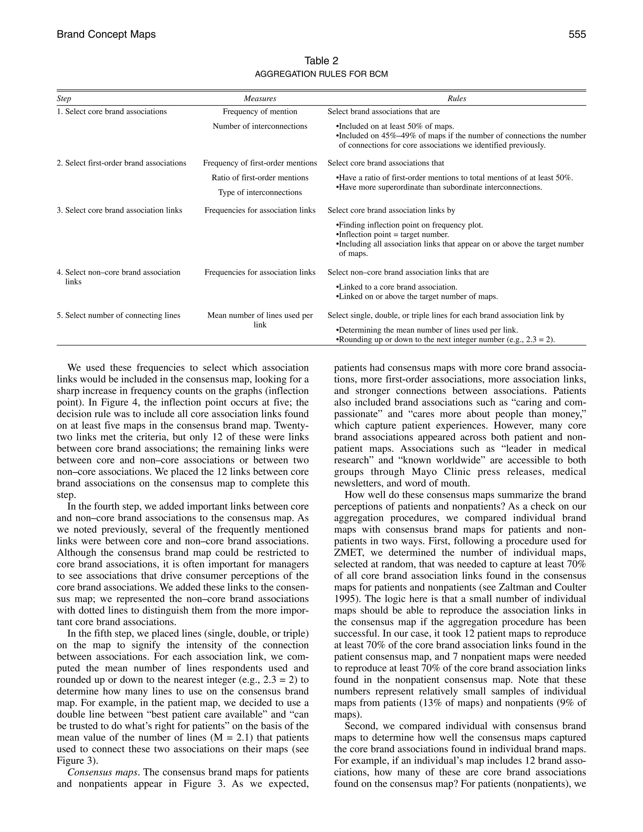 Brand Concept Maps                                                                                                                                         555

                                                                          Table 2
                                                         AGGREGATION RULES FOR BCM

Step                                                  Measures                                                       Rules
1. Select core brand associations               Frequency of mention           Select brand associations that are
                                             Number of interconnections          •Included on at least 50% of maps.
                                                                                 •Included on 45%–49% of maps if the number of connections the number
                                                                                  of connections for core associations we identified previously.

2. Select first-order brand associations   Frequency of first-order mentions   Select core brand associations that
                                             Ratio of first-order mentions       •Have a ratio of first-order mentions to total mentions of at least 50%.
                                                                                 •Have more superordinate than subordinate interconnections.
                                               Type of interconnections

3. Select core brand association links     Frequencies for association links   Select core brand association links by
                                                                                 •Finding inflection point on frequency plot.
                                                                                 •Inflection point = target number.
                                                                                 •Including all association links that appear on or above the target number
                                                                                  of maps.

4. Select non–core brand association       Frequencies for association links   Select non–core brand association links that are
   links
                                                                                 •Linked to a core brand association.
                                                                                 •Linked on or above the target number of maps.

5. Select number of connecting lines        Mean number of lines used per      Select single, double, or triple lines for each brand association link by
                                                       link
                                                                                 •Determining the mean number of lines used per link.
                                                                                 •Rounding up or down to the next integer number (e.g., 2.3 = 2).


   We used these frequencies to select which association                        patients had consensus maps with more core brand associa-
links would be included in the consensus map, looking for a                     tions, more first-order associations, more association links,
sharp increase in frequency counts on the graphs (inflection                    and stronger connections between associations. Patients
point). In Figure 4, the inflection point occurs at five; the                   also included brand associations such as “caring and com-
decision rule was to include all core association links found                   passionate” and “cares more about people than money,”
on at least five maps in the consensus brand map. Twenty-                       which capture patient experiences. However, many core
two links met the criteria, but only 12 of these were links                     brand associations appeared across both patient and non-
between core brand associations; the remaining links were                       patient maps. Associations such as “leader in medical
between core and non–core associations or between two                           research” and “known worldwide” are accessible to both
non–core associations. We placed the 12 links between core                      groups through Mayo Clinic press releases, medical
brand associations on the consensus map to complete this                        newsletters, and word of mouth.
step.                                                                              How well do these consensus maps summarize the brand
   In the fourth step, we added important links between core                    perceptions of patients and nonpatients? As a check on our
and non–core brand associations to the consensus map. As                        aggregation procedures, we compared individual brand
we noted previously, several of the frequently mentioned                        maps with consensus brand maps for patients and non-
links were between core and non–core brand associations.                        patients in two ways. First, following a procedure used for
Although the consensus brand map could be restricted to                         ZMET, we determined the number of individual maps,
core brand associations, it is often important for managers                     selected at random, that was needed to capture at least 70%
to see associations that drive consumer perceptions of the                      of all core brand association links found in the consensus
core brand associations. We added these links to the consen-                    maps for patients and nonpatients (see Zaltman and Coulter
sus map; we represented the non–core brand associations                         1995). The logic here is that a small number of individual
with dotted lines to distinguish them from the more impor-                      maps should be able to reproduce the association links in
tant core brand associations.                                                   the consensus map if the aggregation procedure has been
   In the fifth step, we placed lines (single, double, or triple)               successful. In our case, it took 12 patient maps to reproduce
on the map to signify the intensity of the connection                           at least 70% of the core brand association links found in the
between associations. For each association link, we com-                        patient consensus map, and 7 nonpatient maps were needed
puted the mean number of lines respondents used and                             to reproduce at least 70% of the core brand association links
rounded up or down to the nearest integer (e.g., 2.3 = 2) to                    found in the nonpatient consensus map. Note that these
determine how many lines to use on the consensus brand                          numbers represent relatively small samples of individual
map. For example, in the patient map, we decided to use a                       maps from patients (13% of maps) and nonpatients (9% of
double line between “best patient care available” and “can                      maps).
be trusted to do what’s right for patients” on the basis of the                    Second, we compared individual with consensus brand
mean value of the number of lines (M = 2.1) that patients                       maps to determine how well the consensus maps captured
used to connect these two associations on their maps (see                       the core brand associations found in individual brand maps.
Figure 3).                                                                      For example, if an individual’s map includes 12 brand asso-
   Consensus maps. The consensus brand maps for patients                        ciations, how many of these are core brand associations
and nonpatients appear in Figure 3. As we expected,                             found on the consensus map? For patients (nonpatients), we
 