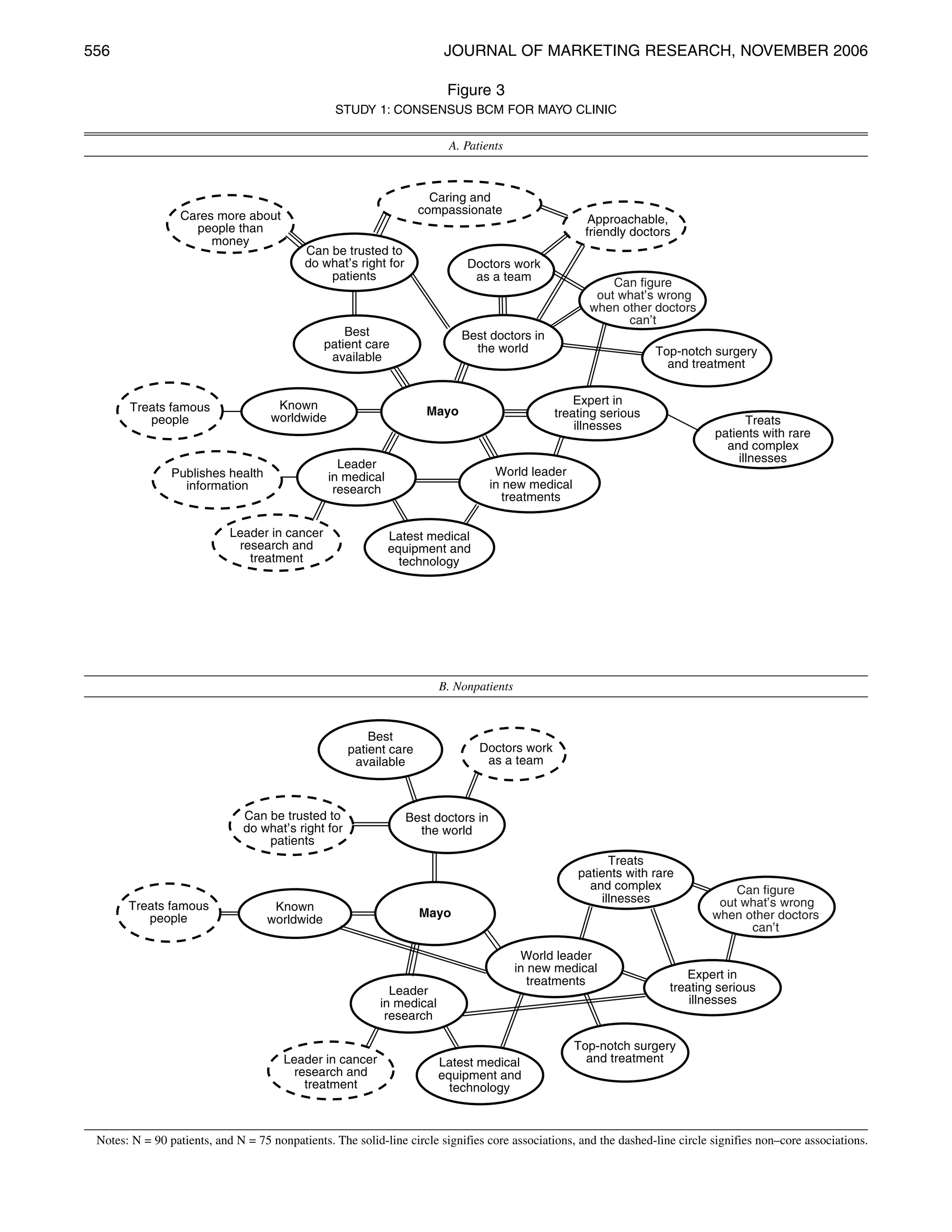 556                                                                     JOURNAL OF MARKETING RESEARCH, NOVEMBER 2006

                                                                        Figure 3
                                                 STUDY 1: CONSENSUS BCM FOR MAYO CLINIC

                                                                         A. Patients




                                                                       B. Nonpatients




 Notes: N = 90 patients, and N = 75 nonpatients. The solid-line circle signifies core associations, and the dashed-line circle signifies non–core associations.
 