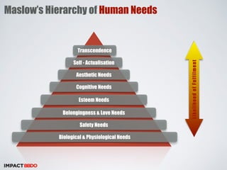 Maslow’s Hierarchy of Human Needs 
Transcendence 
Self - Actualisation 
Aesthetic Needs 
Cognitive Needs 
Esteem Needs 
Belongingness & Love Needs 
Safety Needs 
Biological & Physiological Needs 
Likelihood of Fulfilment 
 