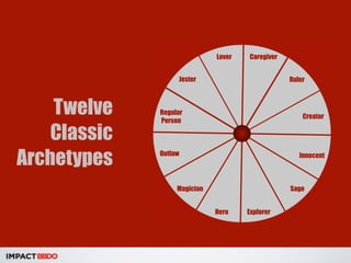 Twelve 
Classic 
Archetypes 
Jester 
Caregiver 
Ruler 
Creator 
Innocent 
Sage 
Hero Explorer 
Regular 
Person 
Outlaw 
Magician 
Lover 
 