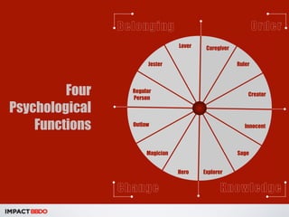 Four 
Psychological 
Functions 
Belonging Order 
Jester 
Caregiver 
Ruler 
Creator 
Innocent 
Sage 
Hero Explorer 
Regular 
Person 
Outlaw 
Magician 
Lover 
Change Knowledge 
 