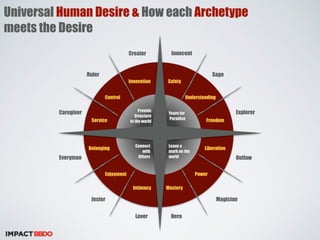 Universal Human Desire & How each Archetype 
meets the Desire 
Safety 
Understanding 
Yearn for 
Paradise 
Freedom 
Leave a 
mark on the 
world 
Liberation 
Power 
Mastery 
Innovation 
Connect 
with 
Others 
Intimacy 
Control 
Belonging 
Enjoyment 
Provide 
Structure 
Service to the world 
Innocent 
Sage 
Explorer 
Outlaw 
Magician 
Lover Hero 
Jester 
Caregiver 
Everyman 
Ruler 
Creator 
 
