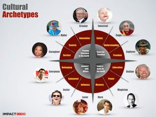 Yearn for 
Paradise 
Leave a 
mark on 
the world 
Provide 
Structure 
to the world 
Connect 
with 
Others 
Safety 
Understanding 
Freedom 
Liberation 
Power 
Intimacy Mastery 
Control 
Service 
Belonging 
Enjoyment 
Innovation 
Innocent 
Sage 
Explorer 
Outlaw 
Magician 
Lover Hero 
Jester 
Caregiver 
Everyman 
Ruler 
Creator 
Cultural 
Archetypes 
 