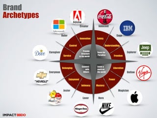 Yearn for 
Paradise 
Leave a 
mark on 
the world 
Provide 
Structure 
to the world 
Connect 
with 
Others 
Safety 
Understanding 
Freedom 
Liberation 
Power 
Intimacy Mastery 
Control 
Service 
Belonging 
Enjoyment 
Innovation 
Innocent 
Sage 
Explorer 
Outlaw 
Magician 
Lover Hero 
Jester 
Caregiver 
Everyman 
Ruler 
Creator 
Brand 
Archetypes 
 