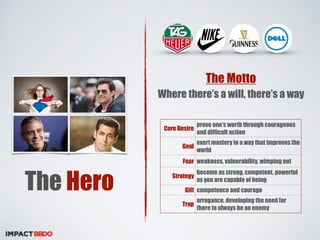 The Hero 
The Motto 
Where there’s a will, there’s a way 
Core Desire prove one’s worth through courageous 
and difficult action 
Goal exert mastery in a way that improves the 
world 
Fear weakness, vulnerability, wimping out 
Strategy become as strong, competent, powerful 
as you are capable of being 
Gift competence and courage 
Trap arrogance, developing the need for 
there to always be an enemy 
 