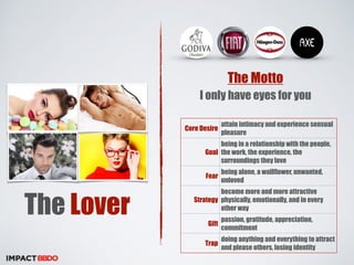 The Lover 
The Motto 
I only have eyes for you 
Core Desire attain intimacy and experience sensual 
pleasure 
Goal 
being in a relationship with the people, 
the work, the experience, the 
surroundings they love 
Fear being alone, a wallflower, unwanted, 
unloved 
Strategy 
become more and more attractive 
physically, emotionally, and in every 
other way 
Gift passion, gratitude, appreciation, 
commitment 
Trap doing anything and everything to attract 
and please others, losing identity 
 