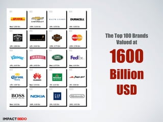 The Top 100 Brands 
Valued at 
1600 
Billion 
USD 
 