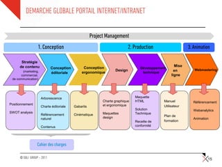 DEMARCHE GLOBALE PORTAIL INTERNET/INTRANET


                                                     Project Management
                  1. Conception                                            2. Production                   3. Animation

       Stratégie
      de contenu                                                                                    Mise
                            Conception         Conception                        Développement
        (marketing,                                               Design                            en        Webmastering
                            éditoriale        ergonomique                         technique
       commercial,                                                                                ligne
 de communication)




                      Arborescence                                            Maquette
                                                           Charte graphique   HTML           Manuel          Référencement
Positionnement                                             et ergonomique
                      Charte éditoriale   Gabarits                                           Utilisateur
                                                                              Solution                       Webanalytics
SWOT analysis                                              Maquettes          Technique
                      Référencement       Cinématique                                        Plan de
                      naturel                              design                                            Animation
                                                                              Recette de     formation
                      Contenus                                                conformité




                  Cahier des charges

      © SQLI GROUP – 2011                                                                                            15
 