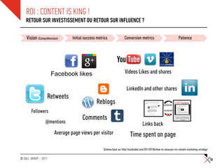 ROI : CONTENT IS KING !
    RETOUR SUR INVESTISSEMENT OU RETOUR SUR INFLUENCE ?

    Vision (Compréhension)      Initial success metrics               Conversion metrics                              Patience




                      Facebook likes                                  Videos Likes and shares

                                                                        LinkedIn and other shares
                  Retweets
                                               Reblogs
       Followers
                 @mentions
                                      Comments
                                                                                      Links back
                       Average page views per visitor                      Time spent on page
                                                    Schéma basé sur http://mashable.com/2011/07/04/how-to-measure-roi-content-marketing-strategy/

© SQLI GROUP – 2011                                                                                                                                 18
 