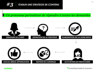 #3 
ETABLIR UNE STRATEGIE DE CONTENU 
Un processus permettant de répondre à toutes les demandes 
55 
À toi de jouer Simon ! 
DEMANDE DU CLIENT 
DEFINITION DE LA STRATEGIE 
ELABORATION DE LA LIGNE EDITO 
EDITION DE CONTENUS 
SOCIAL MEDIA OPTIMIZATION 
ACTIVATION DE PRESTATAIRES  