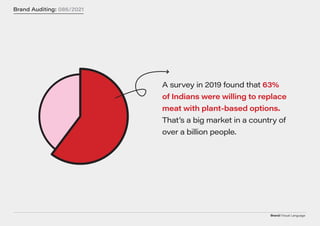 Brand/Visual Language
Brand Auditing: 086/2021
A survey in 2019 found that 63%
of Indians were willing to replace
meat with plant-based options.
That’s a big market in a country of
over a billion people.
 