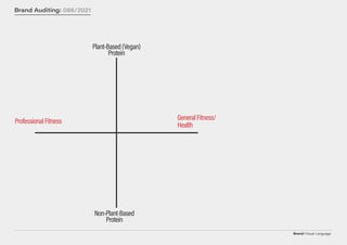 Brand/Visual Language
Brand Auditing: 086/2021
Plant-Based(V
egan)
Protein
N
on-Plant-Based
Protein
G
eneralFitness/
H
ealth
ProfessionalFitness
 