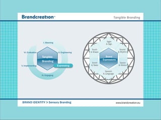 I. Gleaning                                  Sight
                                                                 & Sign

                                                      Touch                    Sound
  VI. Evaluation                   II. Engineering   & Shape                  & Rhythm

                   Tangible                                      Brand
                                                               Expressions
                   Branding                           Scent                     Space
V. Implementing                   Expressing
                                   III. Expressing   & Taste                   & Motion

                                                                 Speech
                                                               & Language
                   IV. Engaging




BRAND IDENTITY > Sensory Branding                                            www.brandcreation.eu
 