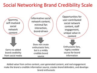 Social Networking Brand Credibility Scale Opportunities for user-contributed social network content, staff engagement, unique value in content  Informative social network content, minimal fan interaction, brand-driven Spammy, self-involved social network content Does not create enthusiastic fans, but is a mildly credible brand source Enthusiastic fans, highly credible source for brand information Earns no added brand credibility from social media Added value from online content, user-generated content, and real engagement make the brand a credible information source, creates brand defenders, and develops brand enthusiasts 