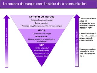 Le contenu de marque dans l’histoire de la communication Le consommateur entre en résonnance avec un milieu culturel dense et riche Le consommateur se positionne dans un paysage de consommation Le consommateur se projette dans une « tranche de vie » + 