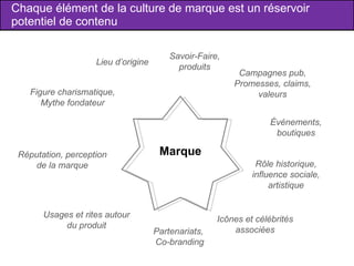 Chaque élément de la culture de marque est un réservoir potentiel de contenu Figure charismatique, Mythe fondateur Marque Savoir-Faire, produits Campagnes pub, Promesses, claims, valeurs Rôle historique, influence sociale, artistique Icônes et célébrités associées Réputation, perception de la marque Événements, boutiques Lieu d’origine Usages et rites autour du produit Partenariats,  Co-branding 