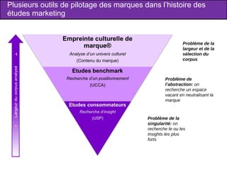 Plusieurs outils de pilotage des marques dans l’histoire des études marketing Problème de la largeur et de la sélection du corpus Problème de l’abstraction:  on recherche un espace vacant en neutralisant la marque  Problème de la singularité:  on recherche le ou les insights les plus forts + 