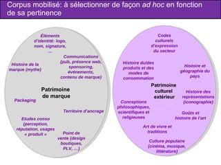 Corpus mobilisé: à sélectionner de façon  ad hoc  en fonction de sa pertinence Patrimoine  de marque Éléments d’identité: logo, nom, signature, … Histoire de la marque (mythe) Communications (pub, présence web, sponsoring, événements, contenu de marque) Territoire d’ancrage Packaging Point de vente (design boutiques, PLV, …) Etudes conso (perception, réputation, usages « produit » Patrimoine  culturel  extérieur Codes culturels d’expression du secteur Histoire du/des produits et des modes de consommation Histoire et géographie du pays Histoire des représentations (iconographie) Conceptions philosophiques, scientifiques et religieuses Goûts et histoire de l’art Culture populaire (cinéma, musique, littérature) Art de vivre et traditions 
