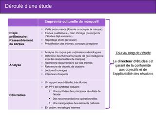 Déroulé d’une étude Tout au long de l’étude Le  directeur d’études  est garant de la conformité aux objectifs et de l’applicabilité des résultats Empreinte culturelle de marque® Etape préliminaire: Rassemblement du corpus Veille concurrence (fournie ou non par la marque) Etudes qualitatives – bilan d’image (ou rapports d’études déjà existants) Reportage photo (si besoin) Prédéfinition des thèmes, concepts à explorer Analyse Analyse du corpus par un/plusieurs sémiologues Définition des thèmes/concepts clé (en intelligence avec les responsables de marque) Recherche documentaire sur ces thèmes Recherche de visuels, de citations Lecture d’ouvrages Interviews d’experts Délivrables Un rapport word détaillé, très illustré Un PPT de synthèse incluant: Une synthèse des principaux résultats de l’étude Des recommandations opérationnelles Une cartographie des éléments culturels En option: workshops internes 