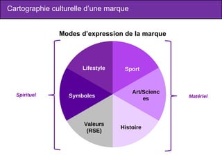 Cartographie culturelle d’une marque Sport Art/Sciences Lifestyle Symboles Valeurs (RSE) Histoire Spirituel Matériel 