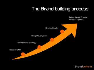 Brandculture Presentation