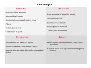 Swot Analysis
STRENGHTS
Grande attrazione per clienti
Alta qualità del prodotto
Genuinità e freschezza delle materie prime
Fiducia
Cortesia del personale
Certificazioni di qualità
WEAKNESSES
Scarsa attenzione all’appeal del negozio
Punto vendita piccolo
Brand awareness limitato
Poca o sporadica pubblicità
Clientela poco incrementata
OPPORUNITIES
Miglioramento dell’appeal del negozio
Mercato vegetariano/vegano in forte crescita
Aumento della percezione della qualità ed unicità dei
prodotti
THREATS
Nascita di punti vendita (competitor) nella zona di
riferimento
Nascita di nuove linee di gelato industriale a prezzi
inferiori
 