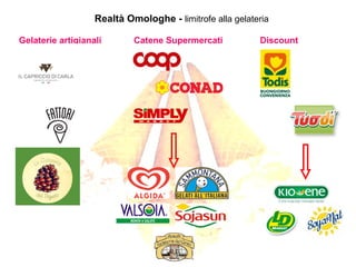 Realtà Omologhe - limitrofe alla gelateria
Catene SupermercatiGelaterie artigianali Discount
 