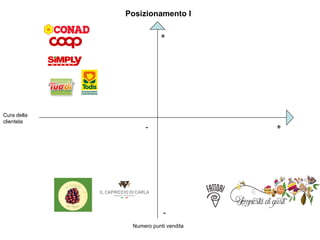 +
+-
-
Posizionamento I
Numero punti vendita
Cura della
clientela
 