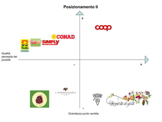 Posizionamento II
Qualità
percepita dei
prodotti
-
-
+
+
Grandezza punto vendita
 