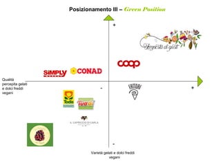 Posizionamento III – Green Position
+
+-
-
Varietà gelati e dolci freddi
vegani
Qualità
percepita gelati
e dolci freddi
vegani
 