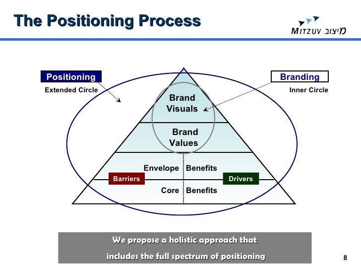 brand development brand development