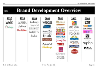 Brand Development Overview
1997 1998 1999 2000 2001 2002 2003
3.0 The Momentum of Growth
F. A. Al Hokair & Co. 5 Year Plan (Jan ’04) Page 18
3.3
 