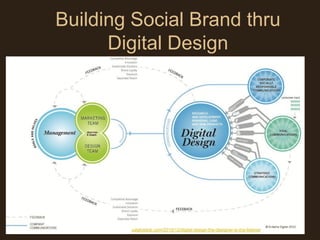 Building Social Brand thru
      Digital Design




       http://catalystsdr.com/2010/12/digital-design-the-designer-is-the-listener   /
 