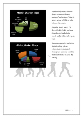 10 | P a g e
Nokia
52%
Samsung
23%
Micromax
9%
RIM
Blackberry
8%
LG
8%
Market Share in India
Nokia
27%
Samsung
20%
Apple
6%
LG
5%
ZTE
4%
Others
38%
Global Market Share
Repositioning helped Samsung
Galaxy gain a considerable
amount of market share. Today it
is only second to Nokia in India
in terms of revenues.
On global front it is only 7%
short of Nokia. Nokia had been
the undisputed leader in the
mobile market till just a few years
back.
Samsung‘s aggressive marketing
strategies along with an
extraordinary research and
development team may soon take
the brand to be the leader in the
industry.
 